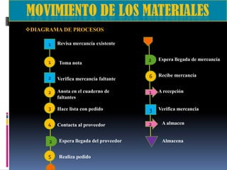 DIAGRAMA DE PROCESOS
1
1

Revisa mercancía existente

Toma nota

2

Espera llegada de mercancía

6

Recibe mercancía

2

Verifica mercancía faltante

2

Anota en el cuaderno de
faltantes

1

A recepción

3

Hace lista con pedido

3

Verifica mercancia

4

Contacta al proveedor

2

2

Espera llegada del proveedor

5

Realiza pedido

A almacen

Almacena

 