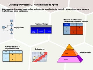 Gestión por Procesos … Herramientas de Apoyo Riesgo  Criticidad  Control Proceso Mapas de Riesgo Los procesos deben apoyarse en herramientas de modelamiento, control y seguimiento para  asegurar la efectividad en su aplicación. Flujogramas Matrices de interacción Acuerdos de niveles de servicio Matrices de roles y  responsabilidades Indicadores Normatividad Proceso P1 P2 P1 X P2 X R / R F1 F2 P1 X X P2 X Estratégico Táctico Operativo 