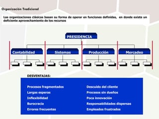 Organización Tradicional Producción Sistemas Contabilidad Mercadeo PRESIDENCIA DESVENTAJAS: Procesos fragmentados Descuido del cliente Largas esperas Procesos sin dueños Inflexibilidad Poca innovación Burocracia Responsabilidades dispersas Errores frecuentes Empleados frustrados Las organizaciones clásicas basan su forma de operar en funciones definidas,  en donde existe un  deficiente aprovechamiento de los recursos 