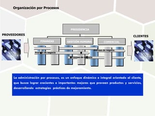La administración por procesos, es un enfoque dinámico e integral orientado al cliente, que busca lograr crecientes e importantes mejoras que provean productos y servicios, desarrollando  estrategias  prácticas de mejoramiento.  PROVEEDORES CLIENTES PRESIDENCIA FINANZAS COMERCIAL GESTIÓN HUMANA Proceso de negocio Proceso de negocio Proceso de negocio Organización por Procesos 