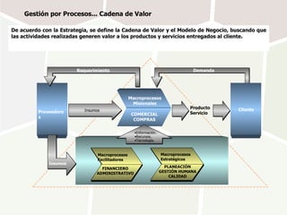 Producto Servicio Macroprocesos Facilitadores Requerimiento Macroprocesos  Estratégicos Proveedores Cliente Insumos Macroprocesos Misionales Información. Recursos. Tecnología. Insumos Demanda COMERCIAL COMPRAS FINANCIERO ADMINISTRATIVO PLANEACIÓN GESTIÓN HUMANA CALIDAD De acuerdo con la Estrategia, se define la Cadena de Valor y el Modelo de Negocio, buscando que las actividades realizadas generen valor a los productos y servicios entregados al cliente. Gestión por Procesos... Cadena de Valor 