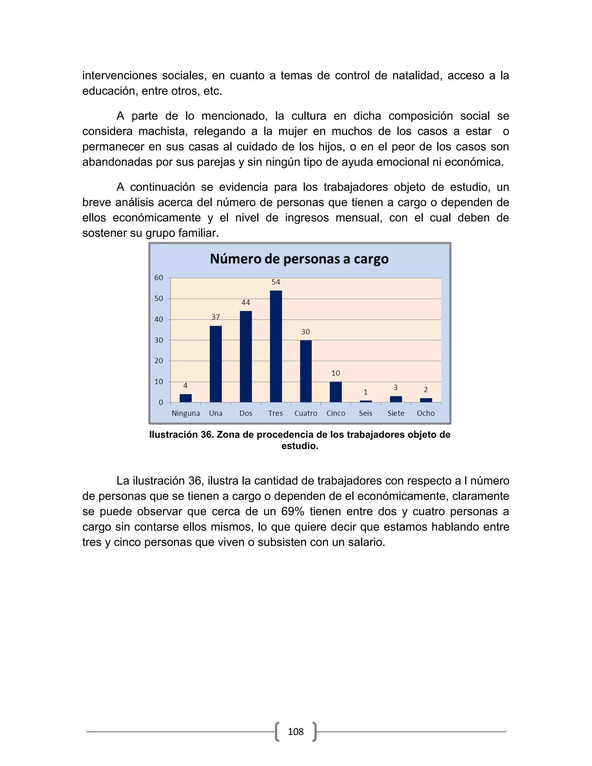 108
intervenciones sociales, en cuanto a temas de control de natalidad, acceso a la
educación, entre otros, etc.
A parte de lo mencionado, la cultura en dicha composición social se
considera machista, relegando a la mujer en muchos de los casos a estar o
permanecer en sus casas al cuidado de los hijos, o en el peor de los casos son
abandonadas por sus parejas y sin ningún tipo de ayuda emocional ni económica.
A continuación se evidencia para los trabajadores objeto de estudio, un
breve análisis acerca del número de personas que tienen a cargo o dependen de
ellos económicamente y el nivel de ingresos mensual, con el cual deben de
sostener su grupo familiar.
La ilustración 36, ilustra la cantidad de trabajadores con respecto a l número
de personas que se tienen a cargo o dependen de el económicamente, claramente
se puede observar que cerca de un 69% tienen entre dos y cuatro personas a
cargo sin contarse ellos mismos, lo que quiere decir que estamos hablando entre
tres y cinco personas que viven o subsisten con un salario.
Ilustración 36. Zona de procedencia de los trabajadores objeto de
estudio.
 
