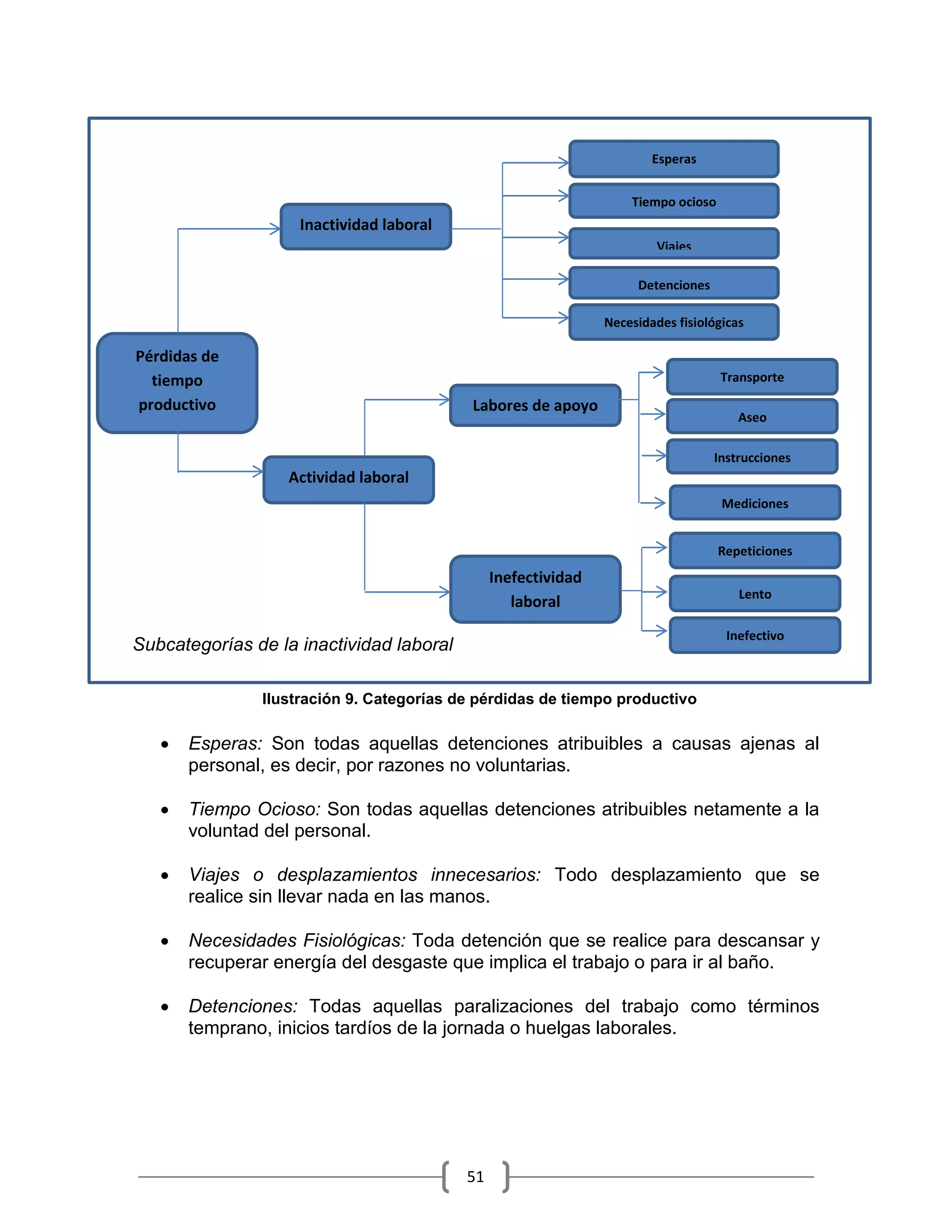 51
Subcategorías de la inactividad laboral
 Esperas: Son todas aquellas detenciones atribuibles a causas ajenas al
personal, es decir, por razones no voluntarias.
 Tiempo Ocioso: Son todas aquellas detenciones atribuibles netamente a la
voluntad del personal.
 Viajes o desplazamientos innecesarios: Todo desplazamiento que se
realice sin llevar nada en las manos.
 Necesidades Fisiológicas: Toda detención que se realice para descansar y
recuperar energía del desgaste que implica el trabajo o para ir al baño.
 Detenciones: Todas aquellas paralizaciones del trabajo como términos
temprano, inicios tardíos de la jornada o huelgas laborales.
Pérdidas de
tiempo
productivo
Inactividad laboral
Actividad laboral
Detenciones
Viajes
Tiempo ocioso
Esperas
Necesidades fisiológicas
Inefectividad
laboral
Labores de apoyo
Instrucciones
Aseo
Transporte
Mediciones
Repeticiones
Lento
Inefectivo
Ilustración 9. Categorías de pérdidas de tiempo productivo
 