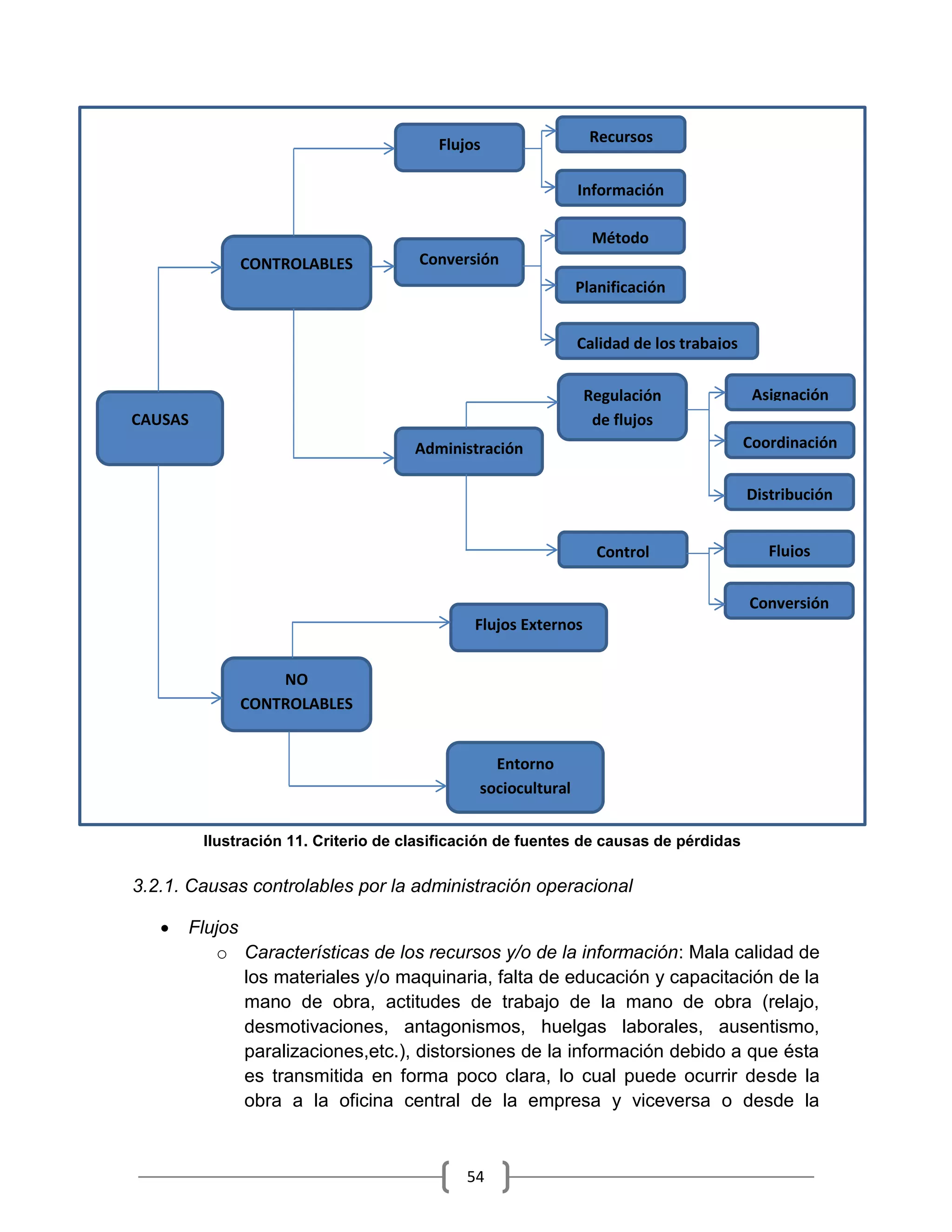 54
3.2.1. Causas controlables por la administración operacional
 Flujos
o Características de los recursos y/o de la información: Mala calidad de
los materiales y/o maquinaria, falta de educación y capacitación de la
mano de obra, actitudes de trabajo de la mano de obra (relajo,
desmotivaciones, antagonismos, huelgas laborales, ausentismo,
paralizaciones,etc.), distorsiones de la información debido a que ésta
es transmitida en forma poco clara, lo cual puede ocurrir desde la
obra a la oficina central de la empresa y viceversa o desde la
CAUSAS
NO
CONTROLABLES
CONTROLABLES
Flujos
Conversión
Administración
Flujos Externos
Entorno
sociocultural
Recursos
Información
Método
Planificación
Calidad de los trabajos
Regulación
de flujos
Control
Asignación
Coordinación
Distribución
Flujos
Conversión
Ilustración 11. Criterio de clasificación de fuentes de causas de pérdidas
 