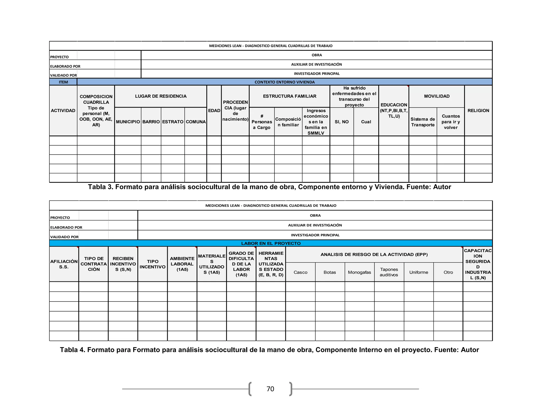 70
PROYECTO
ELABORADO POR
VALIDADO POR
ITEM
MUNICIPIO BARRIO ESTRATO COMUNA
#
Personas
a Cargo
Composició
n familiar
Ingresos
económico
s en la
familia en
SMMLV
SI, NO Cual
Sistema de
Transporte
Cuantos
para ir y
volver
AUXILIAR DE INVESTIGACIÓN
INVESTIGADOR PRINCIPAL
CONTEXTO ENTORNO VIVIENDA
RELIGION
MEDICIONES LEAN - DIAGNOSTICO GENERAL CUADRILLAS DE TRABAJO
OBRA
ACTIVIDAD
COMPOSICION
CUADRILLA
Tipo de
personal (M,
OOB, OON, AE,
AR)
LUGAR DE RESIDENCIA
EDAD
PROCEDEN
CIA (lugar
de
nacimiento)
ESTRUCTURA FAMILIAR
Ha sufrido
enfermedades en el
transcurso del
proyecto EDUCACION
(NT,P,BI,B,T,
TL,U)
MOVILIDAD
PROYECTO
ELABORADO POR
VALIDADO POR
Casco Botas Monogafas
Tapones
auditivos
Uniforme Otro
CAPACITAC
ION
SEGURIDA
D
INDUSTRIA
L (S,N)
MEDICIONES LEAN - DIAGNOSTICO GENERAL CUADRILLAS DE TRABAJO
OBRA
AUXILIAR DE INVESTIGACIÓN
INVESTIGADOR PRINCIPAL
LABOR EN EL PROYECTO
AFILIACIÓN
S.S.
TIPO DE
CONTRATA
CIÓN
RECIBEN
INCENTIVO
S (S,N)
TIPO
INCENTIVO
AMBIENTE
LABORAL
(1A5)
MATERIALE
S
UTILIZADO
S (1A5)
GRADO DE
DIFICULTA
D DE LA
LABOR
(1A5)
HERRAMIE
NTAS
UTILIZADA
S ESTADO
(E, B, R, D)
ANALISIS DE RIESGO DE LA ACTIVIDAD (EPP)
Tabla 3. Formato para análisis sociocultural de la mano de obra, Componente entorno y Vivienda. Fuente: Autor
Tabla 4. Formato para Formato para análisis sociocultural de la mano de obra, Componente Interno en el proyecto. Fuente: Autor
 