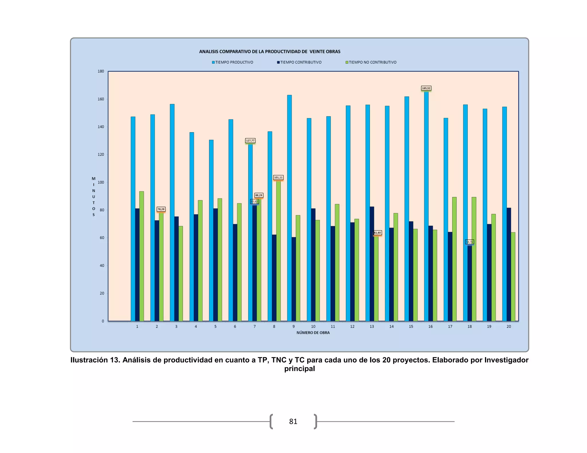 81
Ilustración 13. Análisis de productividad en cuanto a TP, TNC y TC para cada uno de los 20 proyectos. Elaborado por Investigador
principal
 