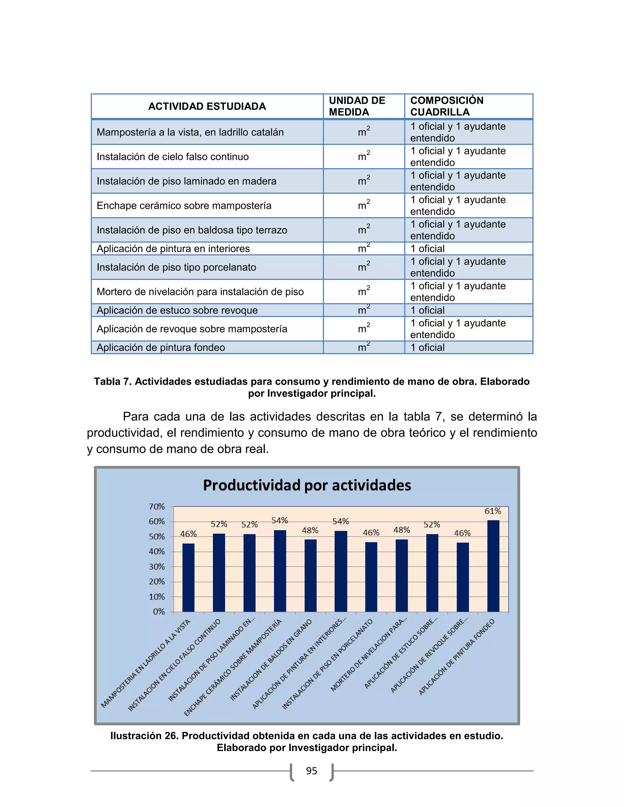 95
ACTIVIDAD ESTUDIADA
UNIDAD DE
MEDIDA
COMPOSICIÓN
CUADRILLA
Mampostería a la vista, en ladrillo catalán m
2 1 oficial y 1 ayudante
entendido
Instalación de cielo falso continuo m
2 1 oficial y 1 ayudante
entendido
Instalación de piso laminado en madera m
2 1 oficial y 1 ayudante
entendido
Enchape cerámico sobre mampostería m
2 1 oficial y 1 ayudante
entendido
Instalación de piso en baldosa tipo terrazo m
2 1 oficial y 1 ayudante
entendido
Aplicación de pintura en interiores m
2
1 oficial
Instalación de piso tipo porcelanato m
2 1 oficial y 1 ayudante
entendido
Mortero de nivelación para instalación de piso m
2 1 oficial y 1 ayudante
entendido
Aplicación de estuco sobre revoque m
2
1 oficial
Aplicación de revoque sobre mampostería m
2 1 oficial y 1 ayudante
entendido
Aplicación de pintura fondeo m
2
1 oficial
Tabla 7. Actividades estudiadas para consumo y rendimiento de mano de obra. Elaborado
por Investigador principal.
Para cada una de las actividades descritas en la tabla 7, se determinó la
productividad, el rendimiento y consumo de mano de obra teórico y el rendimiento
y consumo de mano de obra real.
Ilustración 26. Productividad obtenida en cada una de las actividades en estudio.
Elaborado por Investigador principal.
 
