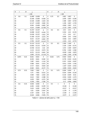 Capítulo IV Análisis de la Productividad
149
θ / θ/h +θ θθ
/ θ/h +θ
θ
= 100 = 100
0 0.8 0.1 15.809 15.809 0 0 0.75 0.5 3.067 3.067 0
15 15.449 15.809 -0.360 15 2.878 3.067 -0.189
30 14.185 15.809 -1.624 30 2.308 3.067 -0.759
45 12.127 15.809 -3.682 45 1.338 3.067 -1.729
60 8.944 15.809 -6.865 60 -0.082 3.067 -3.15
75 4.214 15.809 -11.595 75 -2.119 3.067 -5.187
0 0.6 0.1 15.257 15.257 0 0 0.6 0.5 2.43 2.43 0
15 14.898 15.257 -0.359 15 2.254 2.43 -0.176
30 13.636 15.257 -1.621 30 1.73 2.43 -0.7
45 11.583 15.257 -3.674 45 0.838 2.43 -1.592
60 8.415 15.257 -6.842 60 -0.466 2.43 -2.897
75 3.739 15.257 -11.517 75 -2.341 2.43 -4.772
0 0.5 0.1 15.213 15.213 0 0 0.5 0.5 2.369 2.369 0
15 14.854 15.213 -0.359 15 2.149 2.369 -0.175
30 13.592 15.213 -1.62 30 1.672 2.369 -0.697
45 11.54 15.213 -3.673 45 0.785 2.369 -1.584
60 8.372 15.213 -6.841 60 -0.509 2.369 -2.879
75 3.699 15.213 -11.514 75 -2.368 2.369 -4.738
0 0.875 0.25 8.641 8.641 0 0 0.625 0.75 0.924 0.924 0
15 8.359 8.641 -0.282 15 0.778 0.924 -0.145
30 7.487 8.641 -1.154 30 0.337 0.924 -0.587
45 5.968 8.641 -2.673 45 -0.411 0.924 -1.336
60 3.717 8.641 -4.924 60 -1.507 0.924 -2.432
75 0.464 8.641 -8.177 75 -3.099 0.924 -4.024
0 0.75 0.25 7.002 7.002 0 0 0.5 0.75 0.694 0.694 0
15 6.75 7.002 -0.251 15 0.554 0.694 -0.139
30 5.969 7.002 -1.032 30 0.134 0.694 -0.56
45 4.613 7.002 -2.388 45 -0.581 0.694 -1.275
60 2.629 7.002 -4.372 60 -1.632 0.694 -2.326
75 -0.203 7.002 -7.206 75 -3.17 0.694 -3.864
0 0.6 0.25 6.658 6.658 0 0 0.5 1 0 0 0
15 6.403 6.658 -0.249 15 -0.128 0 -0.128
30 5.633 6.658 -1.024 30 -0.517 0 -0.517
45 4.29 6.658 -2.447 45 -1.178 0 -1.178
60 2.337 6.658 -4.32 60 -2.149 0 -2.149
75 0.418 6.658 -7.076 75 -3.577 0 -3.577
Tabla 4.1 valores de daño para hD = 100
 