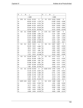 Capítulo IV Análisis de la Productividad
150
θ / θ/h +θ θθ
/ θ/h +θ
θ
= 1000 = 1000
0 0.95 0.1 41.521 41.521 0 0 0.5 0.25 13.655 13.655 0
15 40.343 41.521 -1.178 15 13.087 13.655 -0.568
30 36.798 41.521 -4.722 30 11.391 13.655 -2.264
45 30.844 41.521 -10.677 45 8.593 13.655 -5.062
60 22.334 41.521 -19.187 60 4.711 13.655 -8.944
75 10.755 41.521 -30.766 75 -0.321 13.655 -13.976
0 0.8 0.1 35.840 35.840 0 0 0.75 0.5 5.467 5.467 0
15 34.744 35.840 -1.095 15 5.119 5.467 -0.348
30 31.457 35.840 -4.382 30 4.08 5.467 -1.387
45 25.973 35.840 -9.867 45 2.363 5.467 -3.104
60 18.261 35.840 -17.599 60 -0.031 5.467 -5.498
75 8.003 35.840 -27.837 75 -3.203 5.467 -8.67
0 0.6 0.1 35.29 35.29 0 0 0.6 0.5 4.837 4.837 0
15 34.195 35.29 -1.095 15 4.502 4.837 -0.335
30 30.91 35.29 -4.38 30 3.503 4.837 -1.334
45 25.43 35.29 -9.86 45 1.858 4.837 -2.979
60 17.71 35.29 -17.58 60 -0.424 4.837 -5.261
75 7.522 35.29 -27.768 75 -0.431 4.837 -8.268
0 0.6 0.1 35.246 35.246 0 0 0.5 0.5 4.777 4.777 0
15 34.151 35.246 -1.095 15 4.443 4.777 -0.334
30 30.806 35.246 -4.38 30 3.446 4.777 -1.331
45 25.386 35.246 -9.86 45 1.806 4.777 -2.971
60 17.667 35.246 -17.579 60 -0.467 4.777 -5.244
75 7.481 35.246 -27.765 75 -3.458 4.777 -8.235
0 0.5 0.1 15.733 15.733 0 0 0.625 0.75 1.735 1.735 0
15 15.136 15.733 -0.597 15 1.483 1.735 -0.252
30 13.344 15.733 -2.389 30 0.731 1.735 -1.004
45 10.366 15.733 -5.367 45 -0.512 1.735 -2.247
60 6.183 15.733 -9.55 60 -2.253 1.735 -3.988
75 0.632 15.733 -15.101 75 -4.595 1.735 -6.33
0 0.875 0.25 14.04 14.04 0 0 0.5 0.75 1.508 1.508 0
15 13.471 14.04 -0.569 15 1.262 1.508 -0.246
30 11.77 14.04 -2.27 30 0.528 1.508 -0.98
45 8.959 14.04 -5.081 45 -0.683 1.508 -2.191
60 5.047 14.04 -8.993 60 -2.38 1.508 -3.888
75 -0.069 14.04 -14.109 75 -4.665 1.508 -6.173
 