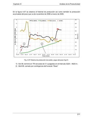 Capítulo IV Análisis de la Productividad
211
En la figura 4.57 se observa el historial de producción así como también la producción
acumulada del pozo que va de noviembre de 2006 a marzo de 2009.
Fig. 4.57 Historia de producción de aceite y agua del pozo Ing-41.
1) Oct 06, terminó en TR ranurada de 5 ½ pulgadas en el intervalo 5225 – 5625 m.
2) Abril 08, cerrado por contingencia del huracán “Dean”
0
2
4
6
8
10
12
14
16
18
Sep-06 Dic-06 Mar-07 Jun-07 Sep-07 Dic-07 Mar-08 Jun-08 Sep-08 Dic-08 Mar-09 Jun-09 Sep-09 Dic-09
Tiempo (meses)
Qo,(Mbpd),Np(MMB),AFOROS(Mbpd)
0
100
200
300
400
500
600
700
800
900
RGA(m³/m³)
Qo (MBPD) Np (MMBLS) RGA (m3/m3) AFORO
1 2
 