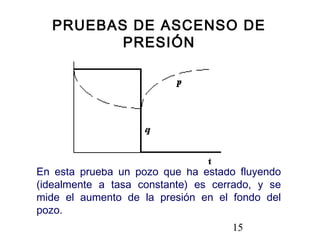 15
En esta prueba un pozo que ha estado fluyendo
(idealmente a tasa constante) es cerrado, y se
mide el aumento de la presión en el fondo del
pozo.
PRUEBAS DE ASCENSO DE
PRESIÓN
 
