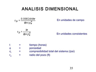 35
ANALISIS DIMENSIONAL
En unidades de campo
En unidades consistentes
t = tiempo (horas)
φ = porosidad
ct = compresibilidad total del sistema (/psi)
rw = radio del pozo (ft)
 