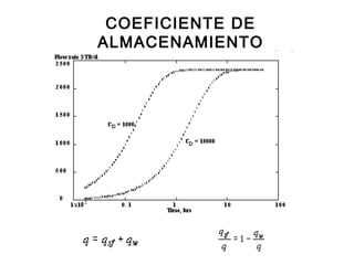 45
COEFICIENTE DE
ALMACENAMIENTO
 