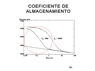 46
COEFICIENTE DE
ALMACENAMIENTO
 