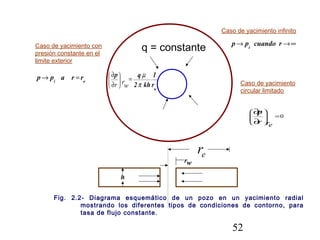 52
Fig. 2.2- Diagrama esquemático de un pozo en un yacimiento radial
mostrando los diferentes tipos de condiciones de contorno, para
tasa de flujo constante.
wr
h
∞→→ rcuandopp i
Caso de yacimiento infinito
Caso de yacimiento con
presión constante en el
limite exterior
ei
rrapp =→
w
r
1
kh2
qp
π
µ
=
∂
∂








wrr Caso de yacimiento
circular limitado
0=








∂
∂
err
p
q = constante
er
 