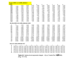 68
X 0 1 2 3 4 5 6 7 8 9
0,00 6,332 5,639 5,235 4,948 4,726 4,545 4,392 4,259 4,142
0,01 4,038 3,944 3,858 3,779 3,705 3,637 3,574 3,514 3,458 3,405
0,02 3,355 3,307 3,261 3,218 3,176 3,137 3,098 3,062 3,026 2,992
0,03 2,959 2,927 2,897 2,867 2,838 2,81 2,783 2,756 2,731 2,706
0,04 2,681 2,658 2,634 2,612 2,59 2,568 2,547 2,527 2,507 2,487
0,05 2,468 2,449 2,431 2,413 2,395 2,377 2,36 2,344 2,327 2,311
0,06 2,295 2,279 2,264 2,249 2,235 2,22 2,206 2,192 2,178 2,164
0,07 2,151 2,138 2,125 2,112 2,099 2,087 2,074 2,062 2,05 2,039
0,08 2,027 2,015 2,004 1,993 1,982 1,971 1,96 1,95 1,939 1,929
0,09 1,919 1,909 1,899 1,889 1,879 1,869 1,86 1,85 1,841 1,832
0,10 1,823 1,814 1,805 1,796 1,788 1,779 1,77 1,762 1,754 1,745
0,11 1,737 1,729 1,721 1,713 1,705 1,697 1,689 1,682 1,674 1,667
0,12 1,66 1,652 1,645 1,638 1,631 1,623 1,616 1,609 1,603 1,596
0,13 1,589 1,582 1,576 1,569 1,562 1,556 1,549 1,543 1,537 1,53
0,14 1,524 1,518 1,512 1,506 1,5 1,494 1,488 1,482 1,476 1,47
0,15 1,464 1,459 1,453 1,447 1,442 1,436 1,431 1,425 1,42 1,415
0,16 1,409 1,404 1,399 1,393 1,388 1,383 1,378 1,373 1,368 1,363
0,17 1,358 1,353 1,348 1,343 1,338 1,333 1,329 1,324 1,319 1,314
0,18 1,31 1,305 1,301 1,296 1,291 1,287 1,282 1,278 1,274 1,269
0,19 1,265 1,261 1,256 1,252 1,248 1,243 1,239 1,235 1,231 1,227
0,20 1,223 1,219 1,215 1,21 1,206 1,202 1,198 1,195 1,191 1,187
0 +∞ 4,038 3,335 2,959 2,681 2,468 2,295 2,151 2,027 1,919
0,1 1,823 1,737 1,660 1,589 1,524 1,464 1,409 1,358 1,309 1,265
0,2 1,223 1,183 1,145 1,110 1,076 1,044 1,014 0,985 0,957 0,931
0,3 0,906 0,882 0,858 0,836 0,815 0,794 0,774 0,755 0,737 0,719
0,4 0,702 0,686 0,67 0,655 0,640 0,625 0,611 0,298 0,585 0,572
0,5 0,560 0,548 0,536 0,525 0,514 0,503 0,493 0,483 0,473 0,464
0,6 0,454 0,445 0,437 0,428 0,420 0,412 0,404 0,396 0,388 0,381
0,7 0,374 0,367 0,360 0,353 0,347 0,340 0,334 0,328 0,322 0,316
0,8 0,311 0,305 0,300 0,295 0,289 0,284 0,279 0,274 0,269 0,265
0,9 0,260 0,256 0,251 0,247 0,243 0,239 0,235 0,231 0,227 0,223
1,0 0,219 0,216 0,212 0,209 0,205 0,202 0,198 0,195 0,192 0,189
1,1 0,186 0,183 0,180 0,177 0,174 0,172 0,169 0,166 0,164 0,161
1,2 0,158 0,156 0,153 0,151 0,149 0,146 0,144 0,142 0,140 0,138
1,3 0,135 0,133 0,131 0,129 0,127 0,125 0,124 0,122 0,120 0,118
1,4 0,116 0,114 0,113 0,111 0,109 0,108 0,106 0,105 0,103 0,102
1,5 0,1000 0,0985 0,0971 0,0957 0,0943 0,0929 0,0915 0,0902 0,0889 0,0876
1,6 0,0863 0,0851 0,0838 0,0826 0,0814 0,0802 0,0791 0,0708 0,0768 0,0757
1,7 0,0747 0,0736 0,0725 0,0715 0,0705 0,0695 0,0685 0,0675 0,0666 0,0656
1,8 0,0647 0,0638 0,0629 0,062 0,0612 0,0603 0,0595 0,0586 0,0578 0,057
1,9 0,0562 0,0554 0,0546 0,0539 0,0531 0,0524 0,0517 0,051 0,0503 0,0496
2,0 0,0489 0,0482 0,0476 0,0469 0,0463 0,0456 0,045 0,0444 0,0438 0,0432
X 0 1 2 3 4 5 6 7 8 9
2 4.89x 10-2 4.26x 10-2 3.72x 10-2 3.25x 10-2 284x 10-2 2.49x 10-2 2.19x 10-2 1.92x 10-2 1.69x 10-2 1.48x 10-2
3 1.30x 10-2 1.15x 10-2 1.01x 10-2 8.94x 10-3 7.89x 10-3 6.87x 10-3 6.16x 10-3 5.45x 10-3 4.82x 10-3 4.27x 10-2
4 3.78x 10-3 3.35x 10-3 2.97x 10-3 2.54x 10-3 2.34x 10-3 2.07x 10-3 1.84x 10-3 1.64x 10-3 1.45x 10-3 1.29x 10-3
5 1.15x 10-3 1.02x 10-3 9.08x 10-4 8.09x 10-4 7.19x 10-4 6.41x 10-4 5.71x 10-4 5.09x 10-4 4.53x 10-4 4.04x 10-4
6 3.60x 10-4 3.21x 10-4 2.86x 10-4 2.55x 10-4 2.28x 10-4 2.03x 10-4 1.82x 10-4 1.62x 10-4 1.45x 10-4 1.29x 10-4
7 1.15x 10-4 1.03x 10-4 9.22x 10-5 8.24x 10-5 7.36x 10-5 6.58x 10-5 5.89x 10-5 5.26x 10-5 4.71x 10-5 4.21x 10-5
8 3.77x 10-5 3.37x 10-5 3.02x 10-5 2.70x 10-5 2.42x 10-5 2.16x 10-5 1.94x 10-5 1.73x 10-5 1.55x 10-5 1.39x 10-5
9 1.24x 10-5 1.11x 10-5 9.99x 10-6 8.95x 10-6 8.02x 10-6 7.18x 10-6 6.44x 10-6 5.77x 10-6 5.17x 10-6 4.64x 10-6
10 4.15x 10-6 3.73x 10-6 3.34x 10-6 3.00x 10-6 2.68x 10-6 2.41x 10-6 2.16x 10-6 1.94x 10-6 1.74x 10-6 1.56x 10-6
Ei (-X), 0.000 < 0.209, interval - 0.001
-Ei (-X), 0.00 < X > 2.09, interval = 0.01
2.0 < X < 10.9, interval = 0.1
Tabla 2.2. Valores de el exponente integral . –Ei(-x). Fuente Pet. Eng.(1956).
(Pág. 171-173)
Ei (-x), 0.000 < x < 0.209, interval =
0.001
 