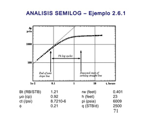 71
ANALISIS SEMILOG – Ejemplo 2.6.1
Bt (RB/STB) 1.21 rw (feet) 0.401
µo (cp) 0.92 h (feet) 23
ct (/psi) 8.7210-6 pi (psia) 6009
φ 0.21 q (STB/d) 2500
 
