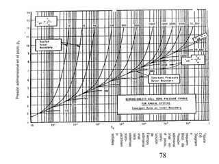 78
Presiónadimensionalenelpozo,pD
Figura 2.6. Diagrama esquemático de Presión adimensional en el pozo, como función de Tiempo adimensional para
sistemas pozo-yacimiento radiales
tD
 