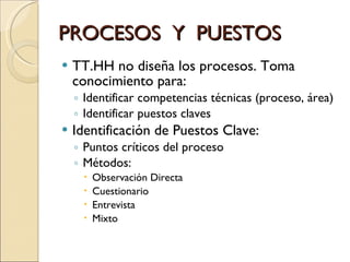 PROCESOS  Y  PUESTOS TT.HH no diseña los procesos. Toma conocimiento para: Identificar competencias técnicas (proceso, área) Identificar puestos claves Identificación de Puestos Clave: Puntos críticos del proceso Métodos: Observación Directa Cuestionario Entrevista Mixto 
