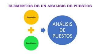 ELEMENTOS DE UN ANALISIS DE PUESTOS
Descripción
Especificación
ANÁLISIS
DE
PUESTOS
 