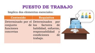 PUESTO DE TRABAJO
Implica dos elementos esenciales:
Contenido Requisitos
Determinado por el
conjunto de
funciones
concretas
Determinados por
los factores de
habilidad, esfuerzo,
responsabilidad y
condiciones de
trabajo.
 