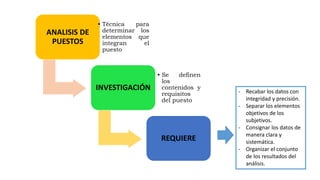 ANALISIS DE
PUESTOS
• Técnica para
determinar los
elementos que
integran el
puesto
INVESTIGACIÓN
• Se definen
los
contenidos y
requisitos
del puesto
REQUIERE
- Recabar los datos con
integridad y precisión.
- Separar los elementos
objetivos de los
subjetivos.
- Consignar los datos de
manera clara y
sistemática.
- Organizar el conjunto
de los resultados del
análisis.
 