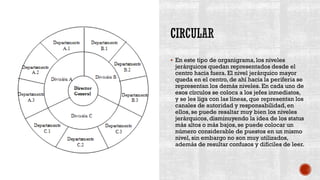 ▪ En este tipo de organigrama,los niveles
jerárquicos quedan representados desde el
centro hacia fuera. El nivel jerárquico mayor
queda en el centro, de ahí hacia la periferia se
representan los demás niveles. En cada uno de
esos círculos se coloca a los jefes inmediatos,
y se les liga con las líneas, que representan los
canales de autoridad y responsabilidad,en
ellos, se puede resaltar muy bien los niveles
jerárquicos, disminuyendo la idea de los status
más altos o más bajos, se puede colocar un
número considerable de puestos en un mismo
nivel, sin embargo no son muy utilizados,
además de resultar confusos y difíciles de leer.
 