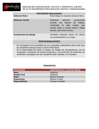 ANÁLISIS DE PUESTOS NIVEL TACTICO Y OPERATIVO, EQUIPO 
DE ALTO DESEMPEÑO PARA REDUCIR COSTOS Y ORGANIGRAMA 
ESFUERZOS REALIZADOS 
Esfuerzo físico Este trabajo no requiere esfuerzo físico. 
Esfuerzo mental Suficiente atención concentrada 
durante sus labores de trabajo, 
creatividad en altos niveles, que 
puedan llegar a causar estrés o fatiga 
mental, para evitar errores. 
Condiciones de trabajo Ambiente tranquilo dentro de oficina 
con subordinados a su cargo. 
RESPONSABILIDADES 
- Es encargado de la privacidad de sus campañas publicitarias para evitar que 
la competencia tenga acceso a dicha información. 
- Es el responsable de dirigir el equipo de trabajo de mercadotecnia, de las 
campañas y proyectos de nuevos productos, o la promoción de productos ya 
existentes, encargado que las campañas sean exitosas y no fracasen. 
REQUISITOS 
Escolaridad Administración o carreras afines. 
Sexo Indistinto 
Estado Civil Indistinto 
Edad Mínimo 26 años 
Experiencia Mínimo 2 años 
Disponibilidad Tiempo completo 
 