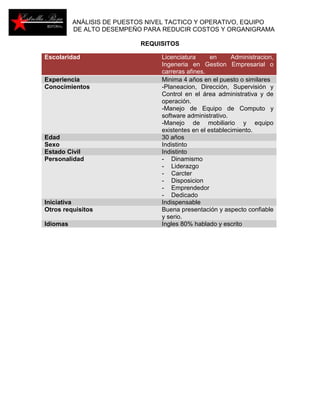 ANÁLISIS DE PUESTOS NIVEL TACTICO Y OPERATIVO, EQUIPO 
DE ALTO DESEMPEÑO PARA REDUCIR COSTOS Y ORGANIGRAMA 
REQUISITOS 
Escolaridad Licenciatura en Administracion, 
Ingeneria en Gestion Empresarial o 
carreras afines. 
Experiencia Minima 4 años en el puesto o similares 
Conocimientos -Planeacion, Dirección, Supervisión y 
Control en el área administrativa y de 
operación. 
-Manejo de Equipo de Computo y 
software administrativo. 
-Manejo de mobiliario y equipo 
existentes en el establecimiento. 
Edad 30 años 
Sexo Indistinto 
Estado Civil Indistinto 
Personalidad - Dinamismo 
- Liderazgo 
- Carcter 
- Disposicion 
- Emprendedor 
- Dedicado 
Iniciativa Indispensable 
Otros requisitos Buena presentación y aspecto confiable 
y serio. 
Idiomas Ingles 80% hablado y escrito 
 