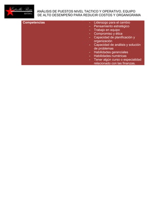ANÁLISIS DE PUESTOS NIVEL TACTICO Y OPERATIVO, EQUIPO 
DE ALTO DESEMPEÑO PARA REDUCIR COSTOS Y ORGANIGRAMA 
Competencias - Liderazgo para el cambio 
- Pensamiento estratégico 
- Trabajo en equipo 
- Compromiso y ética 
- Capacidad de planificación y 
organización 
- Capacidad de análisis y solución 
de problemas 
- Habilidades gerenciales 
- Habilidades numéricas 
- Tener algún curso o especialidad 
relacionado con las finanzas. 
 