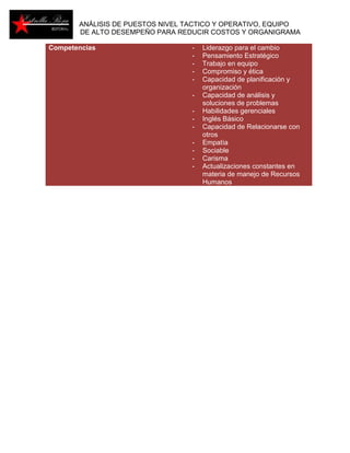 ANÁLISIS DE PUESTOS NIVEL TACTICO Y OPERATIVO, EQUIPO 
DE ALTO DESEMPEÑO PARA REDUCIR COSTOS Y ORGANIGRAMA 
Competencias - Liderazgo para el cambio 
- Pensamiento Estratégico 
- Trabajo en equipo 
- Compromiso y ética 
- Capacidad de planificación y 
organización 
- Capacidad de análisis y 
soluciones de problemas 
- Habilidades gerenciales 
- Inglés Básico 
- Capacidad de Relacionarse con 
otros 
- Empatía 
- Sociable 
- Carisma 
- Actualizaciones constantes en 
materia de manejo de Recursos 
Humanos 
 