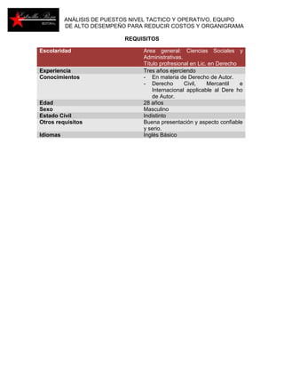 ANÁLISIS DE PUESTOS NIVEL TACTICO Y OPERATIVO, EQUIPO 
DE ALTO DESEMPEÑO PARA REDUCIR COSTOS Y ORGANIGRAMA 
REQUISITOS 
Escolaridad Area general: Ciencias Sociales y 
Administrativas. 
Título profresional en Lic. en Derecho 
Experiencia Tres años ejerciendo 
Conocimientos - En materia de Derecho de Autor. 
- Derecho Civil, Mercantil e 
Internacional applicable al Dere ho 
de Autor. 
Edad 28 años 
Sexo Masculino 
Estado Civil Indistinto 
Otros requisitos Buena presentación y aspecto confiable 
y serio. 
Idiomas Inglés Básico 
 