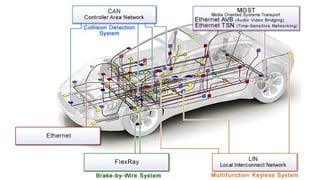Analisis de Redes de Comunicacion canbus.pptx