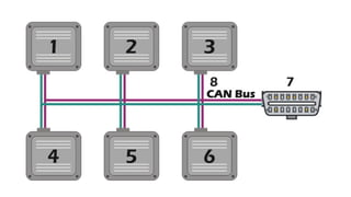 Analisis de Redes de Comunicacion canbus.pptx