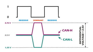 Analisis de Redes de Comunicacion canbus.pptx