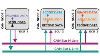 Analisis de Redes de Comunicacion canbus.pptx