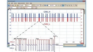Analisis de Redes de Comunicacion canbus.pptx