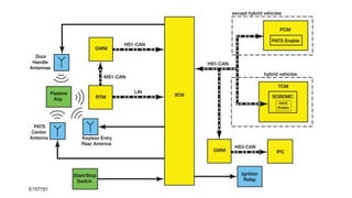 Analisis de Redes de Comunicacion canbus.pptx