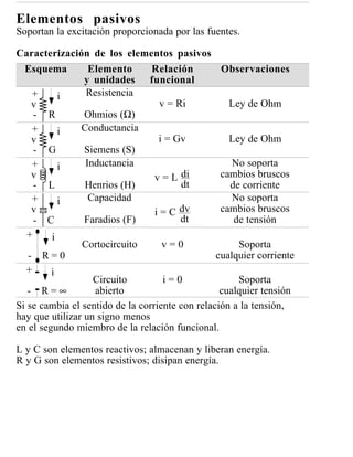 Elementos pasivos
Soportan la excitación proporcionada por las fuentes.

Caracterización de los elementos pasivos
  Esquema        Elemento       Relación         Observaciones
                y unidades      funcional
   +     i      Resistencia
   v                              v = Ri           Ley de Ohm
    - R        Ohmios (Ω)
   +     i     Conductancia
   v                              i = Gv           Ley de Ohm
    - G         Siemens (S)
   +     i      Inductancia                        No soporta
   v                             v = L di        cambios bruscos
    - L         Henrios (H)            dt          de corriente
   +     i      Capacidad                          No soporta
   v                             i = C dv        cambios bruscos
    - C         Faradios (F)           dt           de tensión
  +    i
                Cortocircuito      v=0               Soporta
  - R=0                                         cualquier corriente
  +  i
                   Circuito         i=0               Soporta
   - R=∞           abierto                        cualquier tensión
Si se cambia el sentido de la corriente con relación a la tensión,
hay que utilizar un signo menos
en el segundo miembro de la relación funcional.

L y C son elementos reactivos; almacenan y liberan energía.
R y G son elementos resistivos; disipan energía.
 