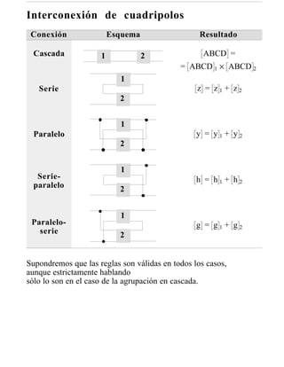 Interconexión de cuadripolos
 Conexión                Esquema                  Resultado

  Cascada            1             2               ABCD =
                                            = ABCD 1 × ABCD 2
                           1
   Serie                                         z = z1+ z2
                           2


                           1
  Paralelo                                       y = y1+ y2
                           2


                           1
   Serie-                                        h = h1+ h2
  paralelo                 2


                           1
 Paralelo-                                       g = g1+ g2
   serie                   2


Supondremos que las reglas son válidas en todos los casos,
aunque estrictamente hablando
sólo lo son en el caso de la agrupación en cascada.
 