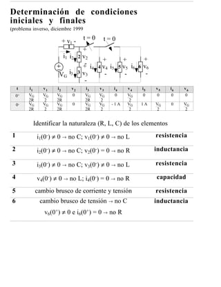 Determinación de condiciones
iniciales y finales
(problema inverso, diciembre 1999
                                    t=0     t=0
                       + v1 -
                           1
                               +
                       i1 i2 2 v 2
                                            +               +            +
                                -
                               + i4       4 v 4 i5        5 v 5 i6   6   v6
                      VG i3 3 v3             -               -            -
                                -
    t    i1     v1    i2       v2   i3    v3         i4       v4         i5   v5   i6   v6
  0+     VG     VG    VG       0    VG    VG          0       VG          0   0     0   0
         2R     2     2R            2R    2                   2
    0-   VG     VG    VG       0    VG    VG    -1A           VG         1A   VG   0    VG
         2R     2     2R            2R    2                   2               2         2


          Identificar la naturaleza (R, L, C) de los elementos
1             i1(0-) ≠ 0 → no C; v1(0-) ≠ 0 → no L                            resistencia

2             i2(0-) ≠ 0 → no C; v2(0-) = 0 → no R                            inductancia

3             i3(0-) ≠ 0 → no C; v3(0-) ≠ 0 → no L                            resistencia

4             v4(0-) ≠ 0 → no L; i4(0-) = 0 → no R                            capacidad

5             cambio brusco de corriente y tensión                            resistencia
6              cambio brusco de tensión → no C                                inductancia
                 v6(0+) ≠ 0 e i6(0+) = 0 → no R
 