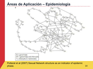 Áreas de Aplicación – Epidemiología
14
Potterat et al (2007) Sexual Network structure as an indicator of epidemic
phase.
 