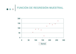 FUNCIÓN DE REGRESIÓN MUESTRAL
0
50
100
150
200
0 50 100 150 200 250 300
Serie2
 