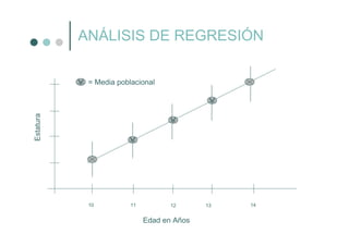 ANÁLISIS DE REGRESIÓN
10 11 12 13 14
V
V
V
Edad en Años
Estatura
V = Media poblacional
 