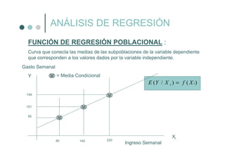 FUNCIÓN DE REGRESIÓN POBLACIONAL :
Curva que conecta las medias de las subpoblaciones de la variable dependiente
que corresponden a los valores dados por la variable independiente.
ANÁLISIS DE REGRESIÓN
V = Media Condicional
V
V
V
Xi
Y
80 140 220
65
101
149
Ingreso Semanal
Gasto Semanal
)()/( ii XfXYE =
 