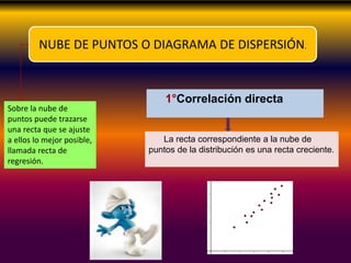 NUBE DE PUNTOS O DIAGRAMA DE DISPERSIÓN.
Sobre la nube de
puntos puede trazarse
una recta que se ajuste
a ellos lo mejor posible,
llamada recta de
regresión.
1°Correlación directa
La recta correspondiente a la nube de
puntos de la distribución es una recta creciente.
 