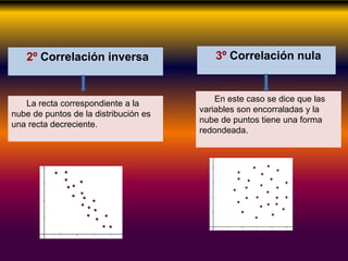 2º Correlación inversa
La recta correspondiente a la
nube de puntos de la distribución es
una recta decreciente.
3º Correlación nula
En este caso se dice que las
variables son encorraladas y la
nube de puntos tiene una forma
redondeada.
 