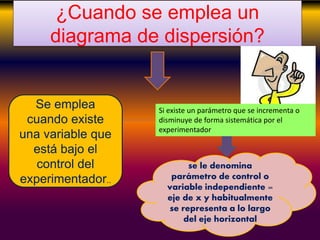 ¿Cuando se emplea un
diagrama de dispersión?
Se emplea
cuando existe
una variable que
está bajo el
control del
experimentador..
Si existe un parámetro que se incrementa o
disminuye de forma sistemática por el
experimentador
se le denomina
parámetro de control o
variable independiente =
eje de x y habitualmente
se representa a lo largo
del eje horizontal
 