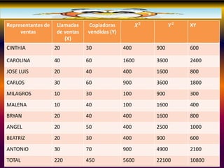 Representantes de
ventas
Llamadas
de ventas
(X)
Copiadoras
vendidas (Y)
𝑿 𝟐
𝒀 𝟐 XY
CINTHIA 20 30 400 900 600
CAROLINA 40 60 1600 3600 2400
JOSE LUIS 20 40 400 1600 800
CARLOS 30 60 900 3600 1800
MILAGROS 10 30 100 900 300
MALENA 10 40 100 1600 400
BRYAN 20 40 400 1600 800
ANGEL 20 50 400 2500 1000
BEATRIZ 20 30 400 900 600
ANTONIO 30 70 900 4900 2100
TOTAL 220 450 5600 22100 10800
 