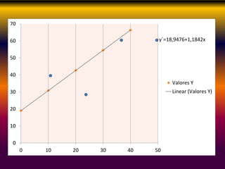 0
10
20
30
40
50
60
70
0 10 20 30 40 50
Valores Y
Linear (Valores Y)
y`=18,9476+1,1842x
 
